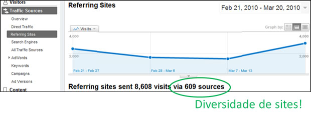 Google Analytics: Diversidade de sites