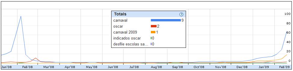carnaval-oscar-google-insights