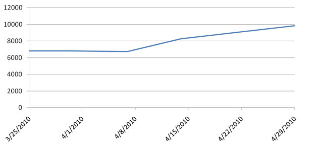 gráfico de keywords de entrada