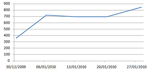 Gráfico de quantidade de landing pages