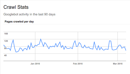 tempo atualizar cache google