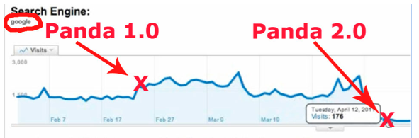 penalização panda 1.0 e 2.0