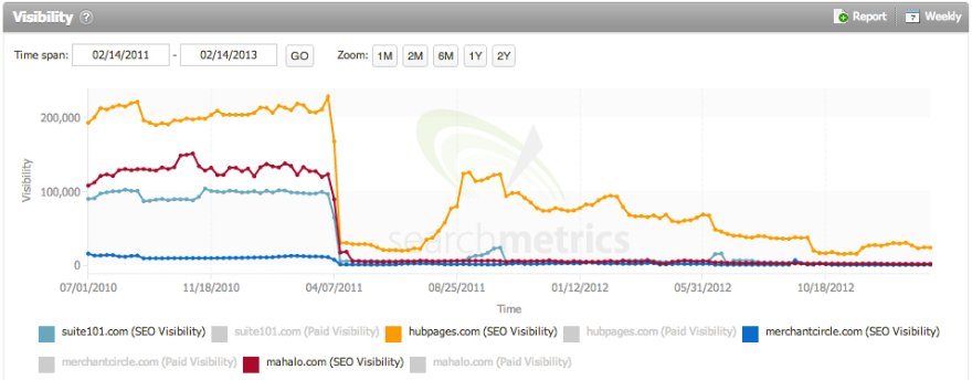 search metrics google panda update