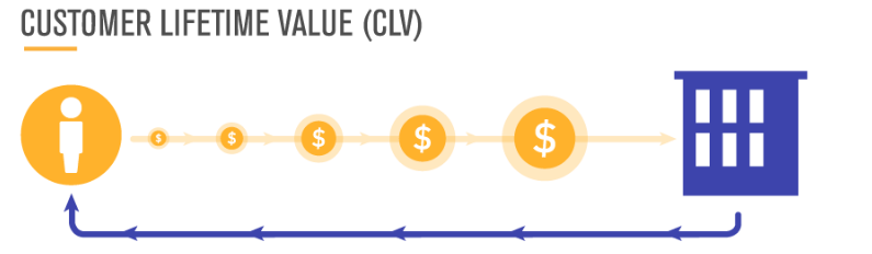 clv: customer lifetime value - retorno com cliente no tempo