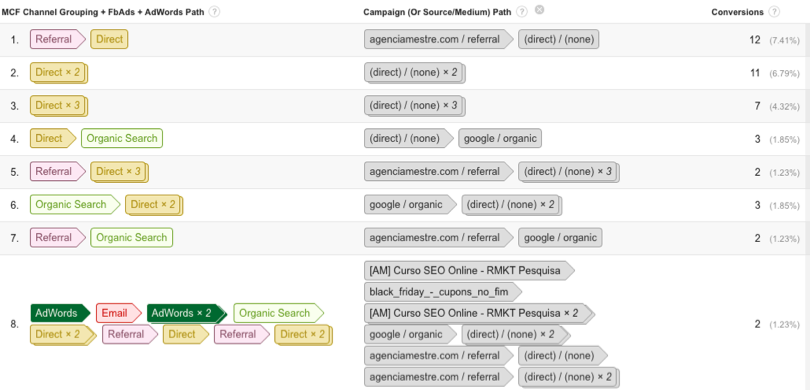 google analytcs funil multicanal