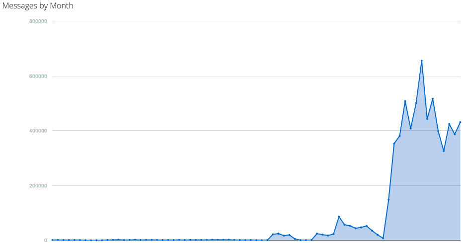 google: notificações de spam por mês