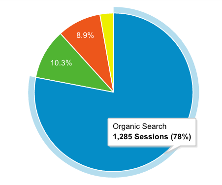 percentual visitas orgânicas