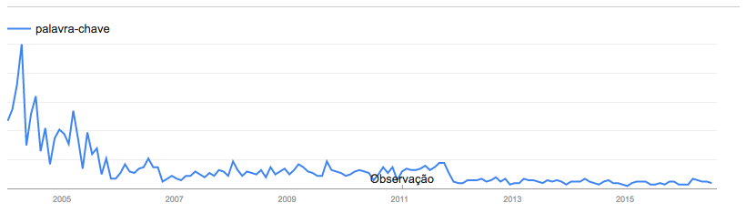 google trends: interesse em palavra-chave